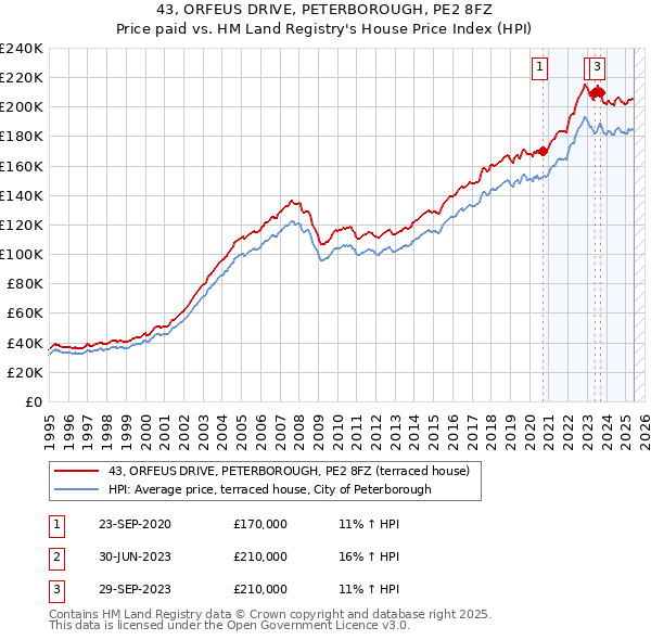 43, ORFEUS DRIVE, PETERBOROUGH, PE2 8FZ: Price paid vs HM Land Registry's House Price Index