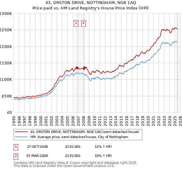 43, ORSTON DRIVE, NOTTINGHAM, NG8 1AQ: Price paid vs HM Land Registry's House Price Index