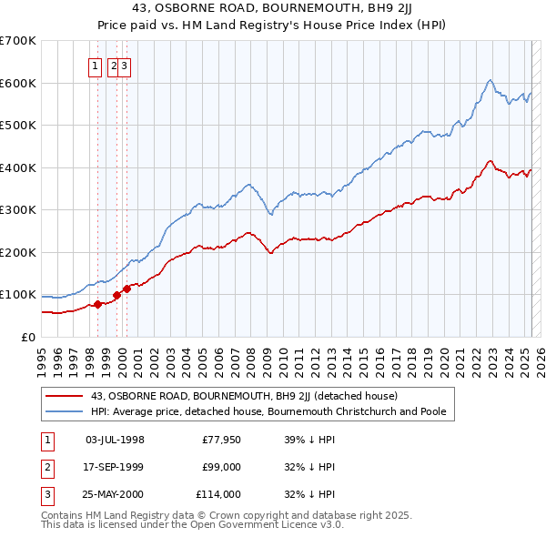 43, OSBORNE ROAD, BOURNEMOUTH, BH9 2JJ: Price paid vs HM Land Registry's House Price Index