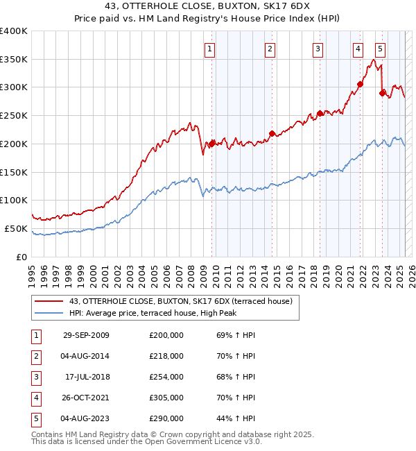 43, OTTERHOLE CLOSE, BUXTON, SK17 6DX: Price paid vs HM Land Registry's House Price Index