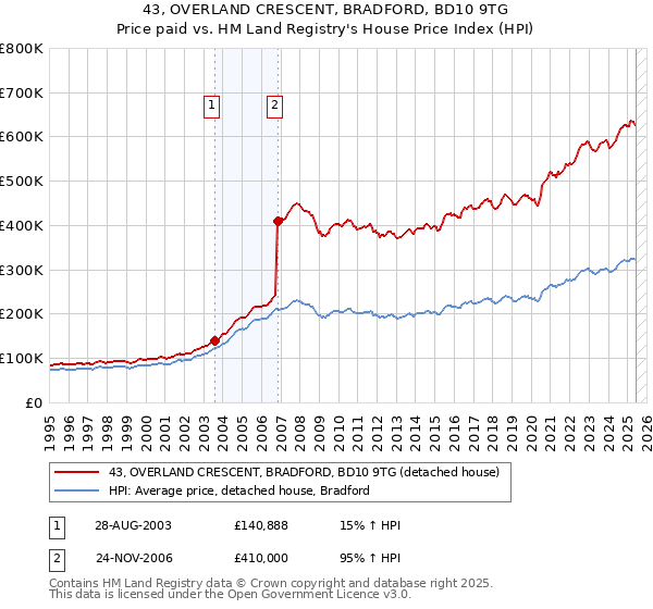 43, OVERLAND CRESCENT, BRADFORD, BD10 9TG: Price paid vs HM Land Registry's House Price Index