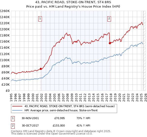 43, PACIFIC ROAD, STOKE-ON-TRENT, ST4 8RS: Price paid vs HM Land Registry's House Price Index