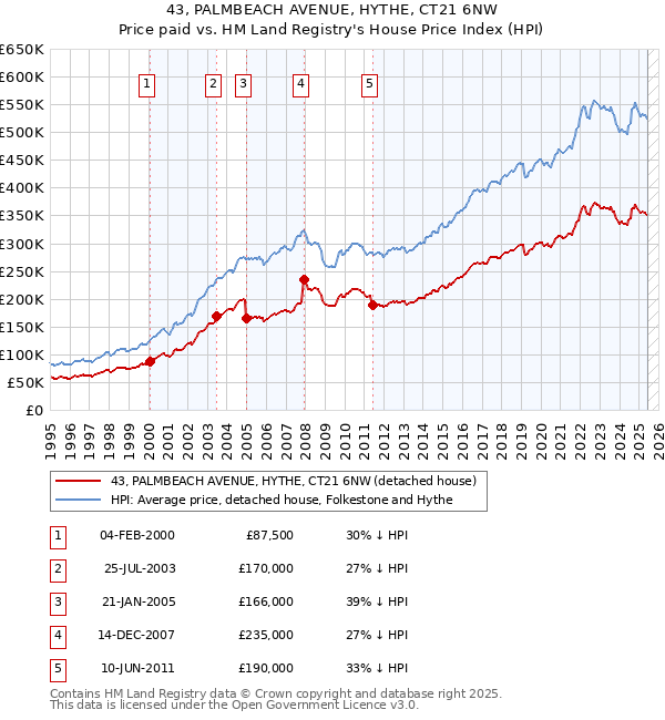 43, PALMBEACH AVENUE, HYTHE, CT21 6NW: Price paid vs HM Land Registry's House Price Index