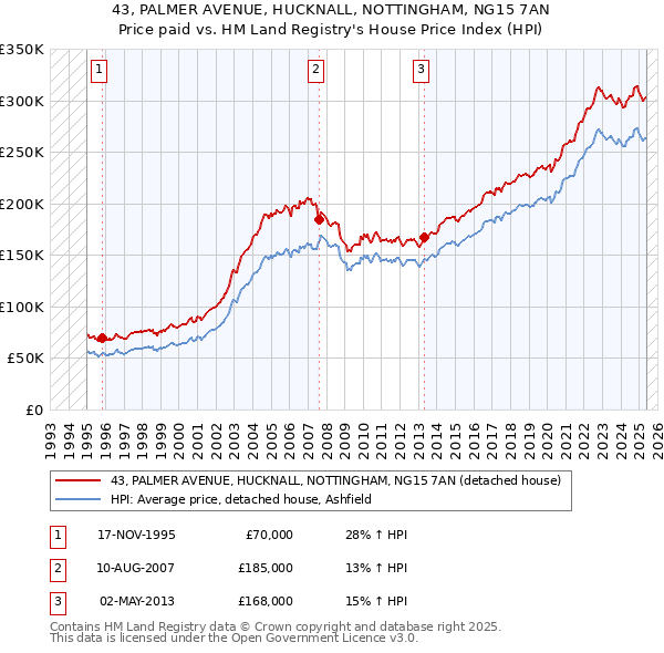 43, PALMER AVENUE, HUCKNALL, NOTTINGHAM, NG15 7AN: Price paid vs HM Land Registry's House Price Index