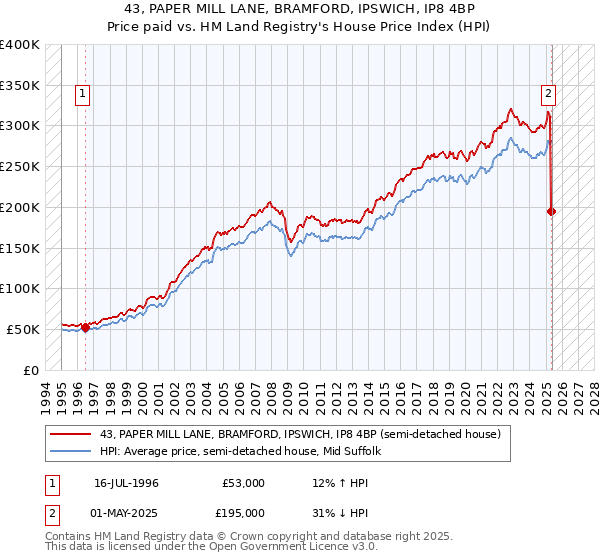 43, PAPER MILL LANE, BRAMFORD, IPSWICH, IP8 4BP: Price paid vs HM Land Registry's House Price Index