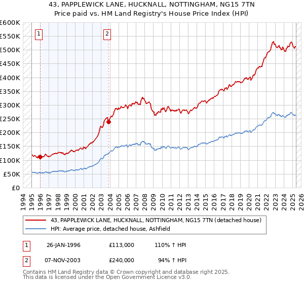 43, PAPPLEWICK LANE, HUCKNALL, NOTTINGHAM, NG15 7TN: Price paid vs HM Land Registry's House Price Index