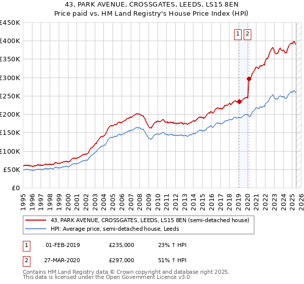 43, PARK AVENUE, CROSSGATES, LEEDS, LS15 8EN: Price paid vs HM Land Registry's House Price Index