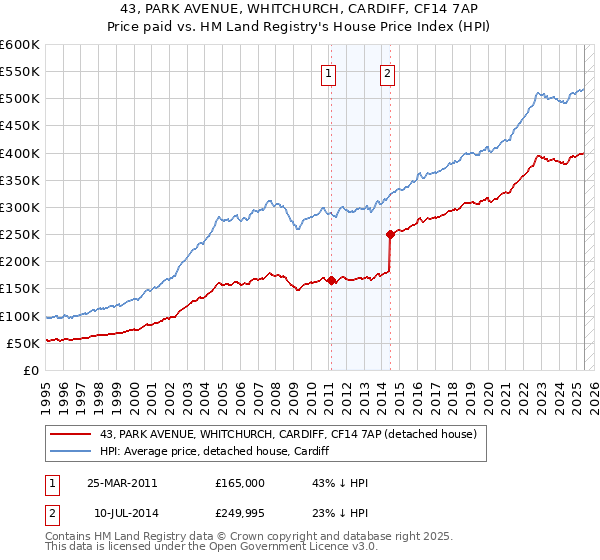 43, PARK AVENUE, WHITCHURCH, CARDIFF, CF14 7AP: Price paid vs HM Land Registry's House Price Index