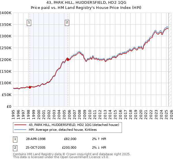 43, PARK HILL, HUDDERSFIELD, HD2 1QG: Price paid vs HM Land Registry's House Price Index