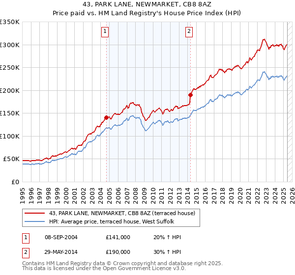 43, PARK LANE, NEWMARKET, CB8 8AZ: Price paid vs HM Land Registry's House Price Index