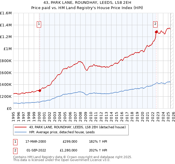 43, PARK LANE, ROUNDHAY, LEEDS, LS8 2EH: Price paid vs HM Land Registry's House Price Index