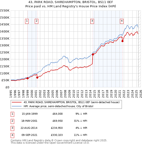 43, PARK ROAD, SHIREHAMPTON, BRISTOL, BS11 0EF: Price paid vs HM Land Registry's House Price Index