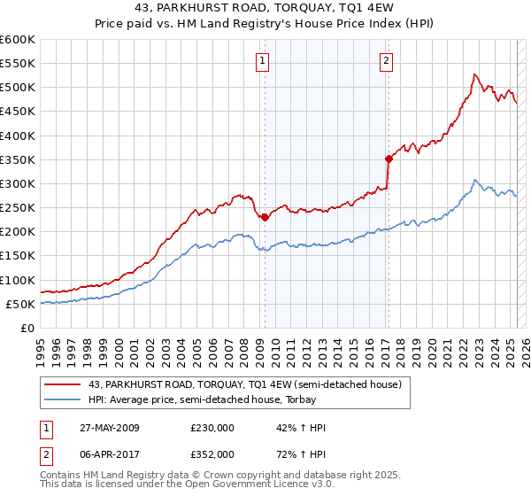 43, PARKHURST ROAD, TORQUAY, TQ1 4EW: Price paid vs HM Land Registry's House Price Index