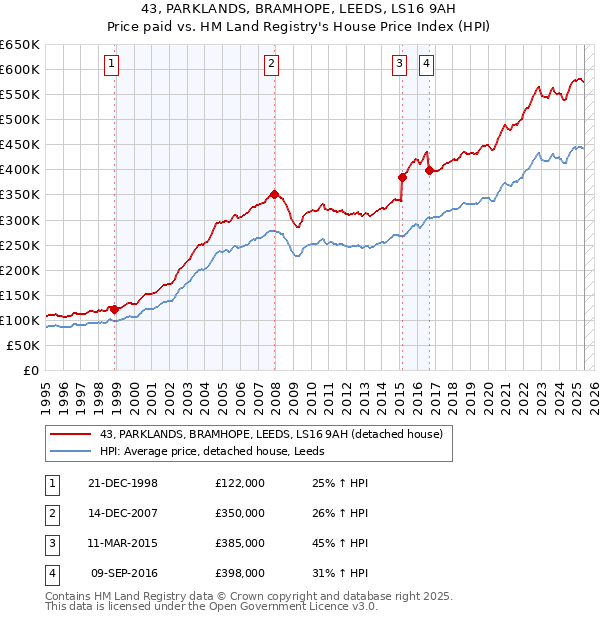 43, PARKLANDS, BRAMHOPE, LEEDS, LS16 9AH: Price paid vs HM Land Registry's House Price Index