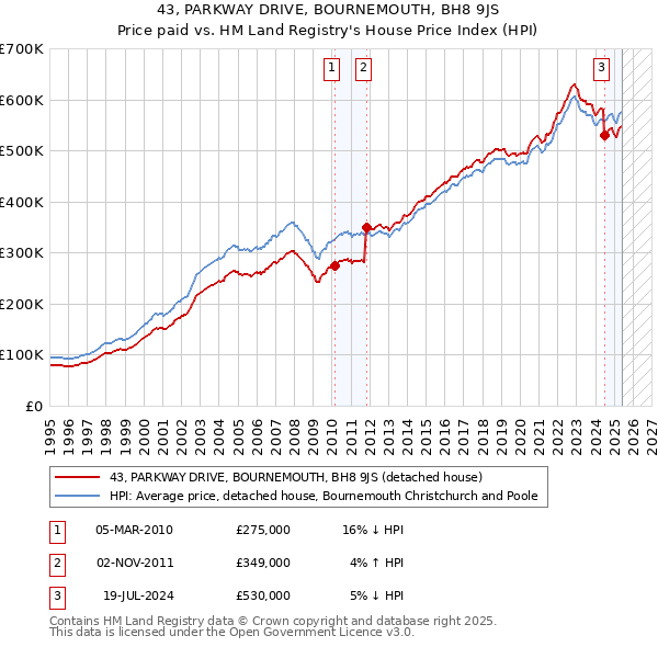 43, PARKWAY DRIVE, BOURNEMOUTH, BH8 9JS: Price paid vs HM Land Registry's House Price Index