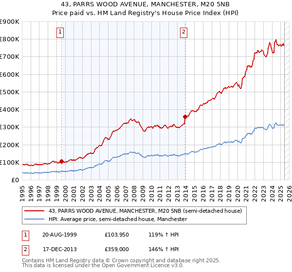 43, PARRS WOOD AVENUE, MANCHESTER, M20 5NB: Price paid vs HM Land Registry's House Price Index