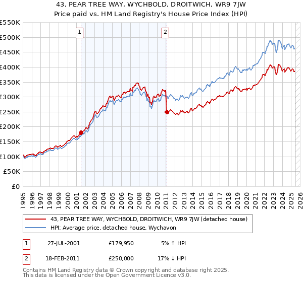 43, PEAR TREE WAY, WYCHBOLD, DROITWICH, WR9 7JW: Price paid vs HM Land Registry's House Price Index
