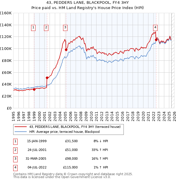 43, PEDDERS LANE, BLACKPOOL, FY4 3HY: Price paid vs HM Land Registry's House Price Index
