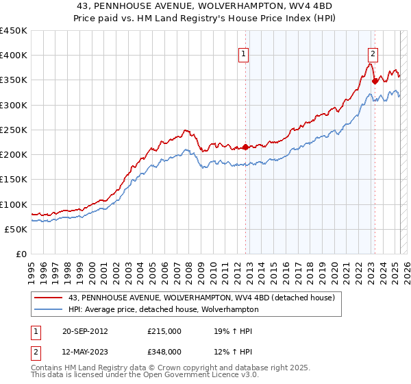 43, PENNHOUSE AVENUE, WOLVERHAMPTON, WV4 4BD: Price paid vs HM Land Registry's House Price Index
