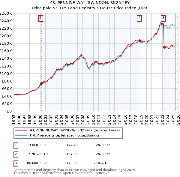 43, PENNINE WAY, SWINDON, SN25 4FY: Price paid vs HM Land Registry's House Price Index