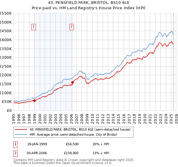 43, PENSFIELD PARK, BRISTOL, BS10 6LE: Price paid vs HM Land Registry's House Price Index