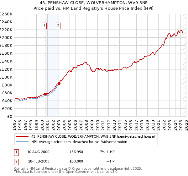 43, PENSHAW CLOSE, WOLVERHAMPTON, WV9 5NF: Price paid vs HM Land Registry's House Price Index
