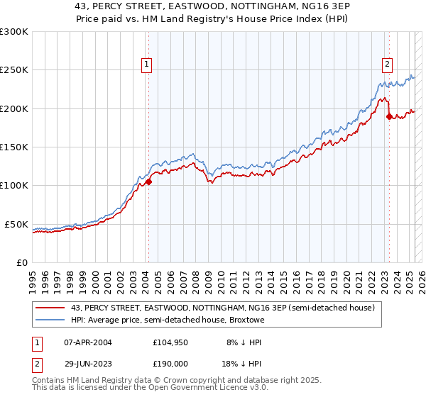 43, PERCY STREET, EASTWOOD, NOTTINGHAM, NG16 3EP: Price paid vs HM Land Registry's House Price Index