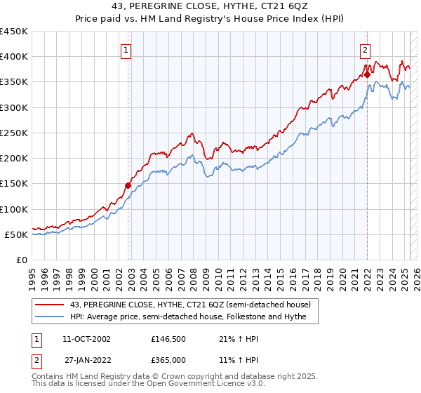 43, PEREGRINE CLOSE, HYTHE, CT21 6QZ: Price paid vs HM Land Registry's House Price Index