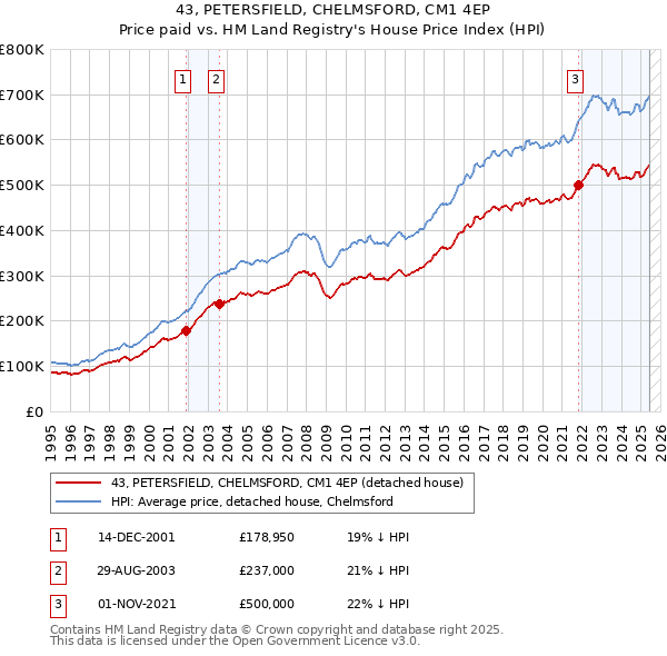 43, PETERSFIELD, CHELMSFORD, CM1 4EP: Price paid vs HM Land Registry's House Price Index
