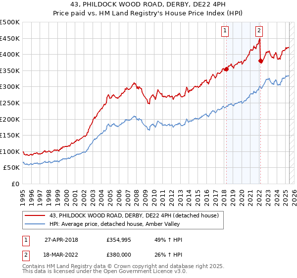 43, PHILDOCK WOOD ROAD, DERBY, DE22 4PH: Price paid vs HM Land Registry's House Price Index