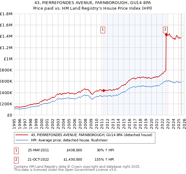 43, PIERREFONDES AVENUE, FARNBOROUGH, GU14 8PA: Price paid vs HM Land Registry's House Price Index