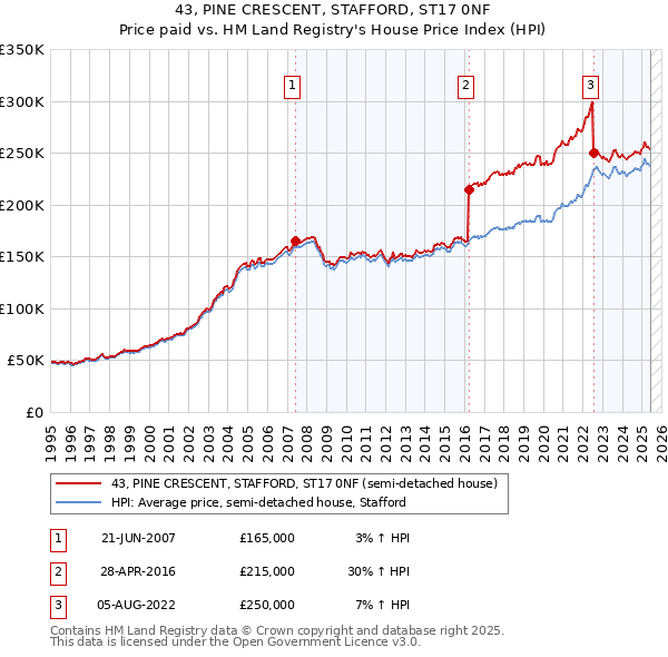 43, PINE CRESCENT, STAFFORD, ST17 0NF: Price paid vs HM Land Registry's House Price Index