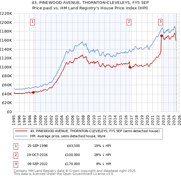 43, PINEWOOD AVENUE, THORNTON-CLEVELEYS, FY5 5EP: Price paid vs HM Land Registry's House Price Index