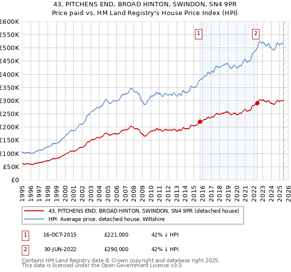 43, PITCHENS END, BROAD HINTON, SWINDON, SN4 9PR: Price paid vs HM Land Registry's House Price Index