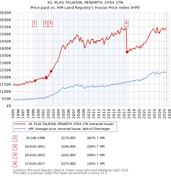 43, PLAS TALIESIN, PENARTH, CF64 1TN: Price paid vs HM Land Registry's House Price Index