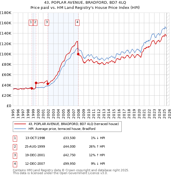 43, POPLAR AVENUE, BRADFORD, BD7 4LQ: Price paid vs HM Land Registry's House Price Index
