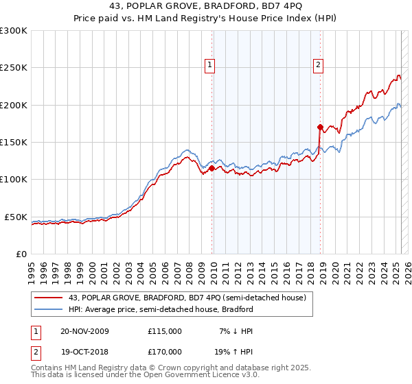 43, POPLAR GROVE, BRADFORD, BD7 4PQ: Price paid vs HM Land Registry's House Price Index