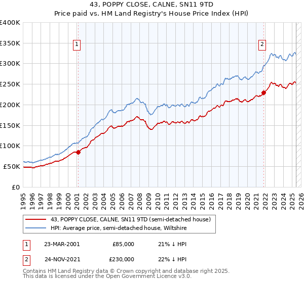 43, POPPY CLOSE, CALNE, SN11 9TD: Price paid vs HM Land Registry's House Price Index