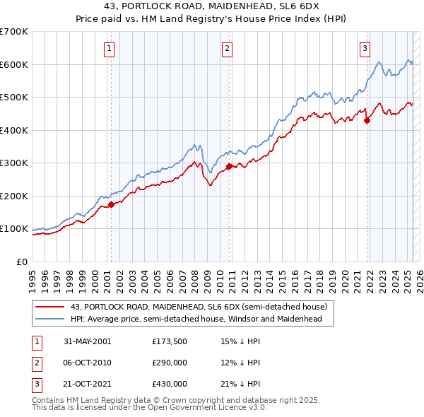 43, PORTLOCK ROAD, MAIDENHEAD, SL6 6DX: Price paid vs HM Land Registry's House Price Index