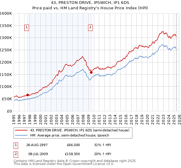 43, PRESTON DRIVE, IPSWICH, IP1 6DS: Price paid vs HM Land Registry's House Price Index