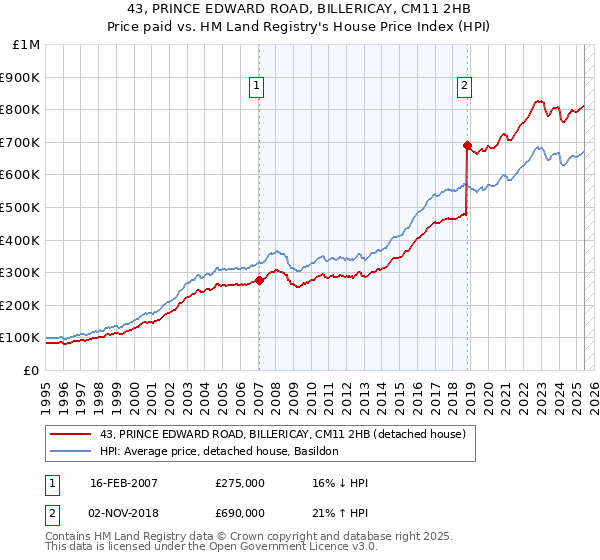43, PRINCE EDWARD ROAD, BILLERICAY, CM11 2HB: Price paid vs HM Land Registry's House Price Index