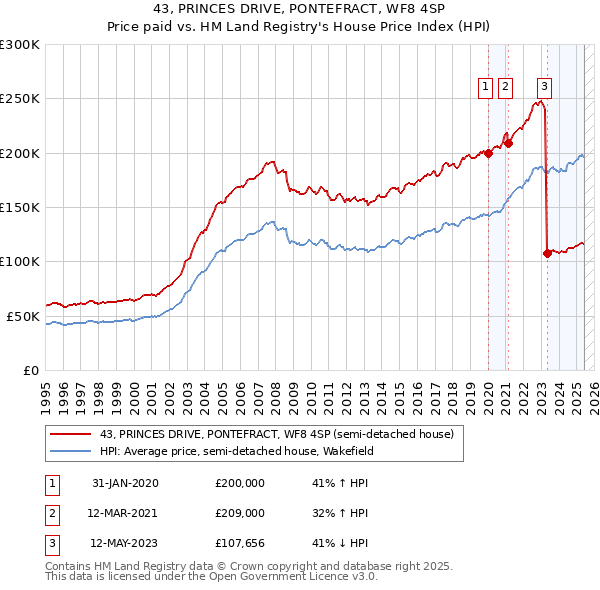 43, PRINCES DRIVE, PONTEFRACT, WF8 4SP: Price paid vs HM Land Registry's House Price Index