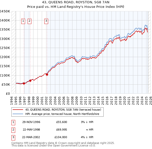 43, QUEENS ROAD, ROYSTON, SG8 7AN: Price paid vs HM Land Registry's House Price Index