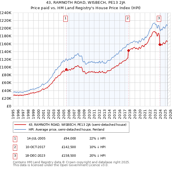 43, RAMNOTH ROAD, WISBECH, PE13 2JA: Price paid vs HM Land Registry's House Price Index