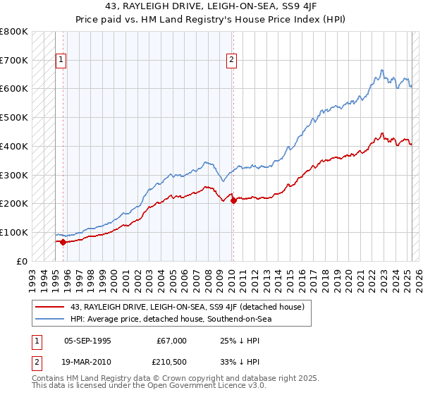 43, RAYLEIGH DRIVE, LEIGH-ON-SEA, SS9 4JF: Price paid vs HM Land Registry's House Price Index