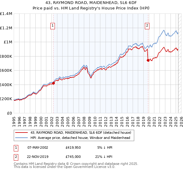 43, RAYMOND ROAD, MAIDENHEAD, SL6 6DF: Price paid vs HM Land Registry's House Price Index