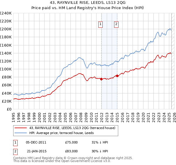 43, RAYNVILLE RISE, LEEDS, LS13 2QG: Price paid vs HM Land Registry's House Price Index