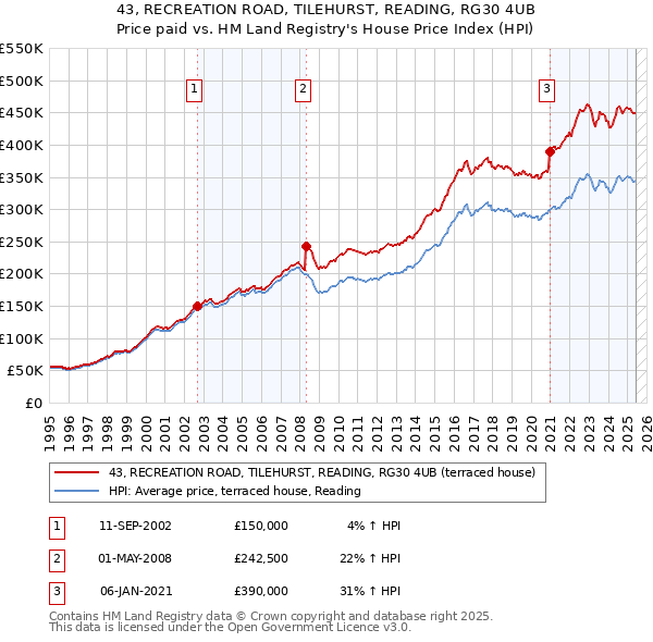 43, RECREATION ROAD, TILEHURST, READING, RG30 4UB: Price paid vs HM Land Registry's House Price Index