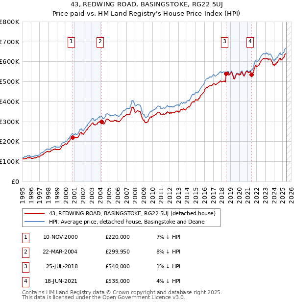 43, REDWING ROAD, BASINGSTOKE, RG22 5UJ: Price paid vs HM Land Registry's House Price Index