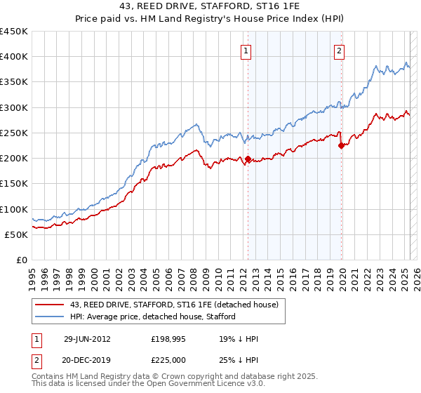 43, REED DRIVE, STAFFORD, ST16 1FE: Price paid vs HM Land Registry's House Price Index